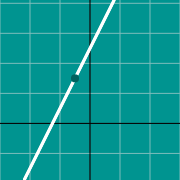 Esempio di miniatura per Slope graph